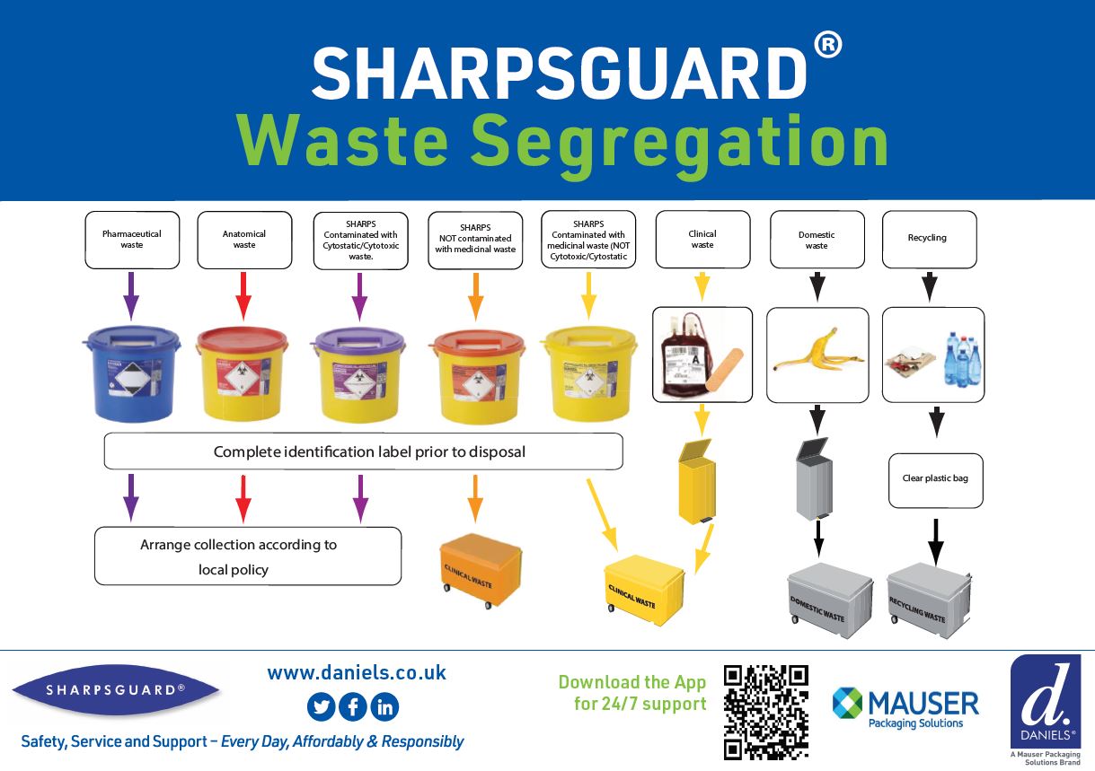 Waste Segregation Matrix Daniels Health
